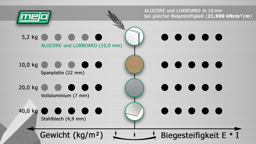 Alucore Luxboard Biegesteifigkeit Biegefestigkeit Vergleich